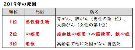 2019年の死因